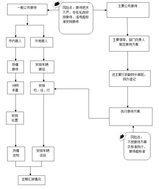 5.公务接待工作流程图