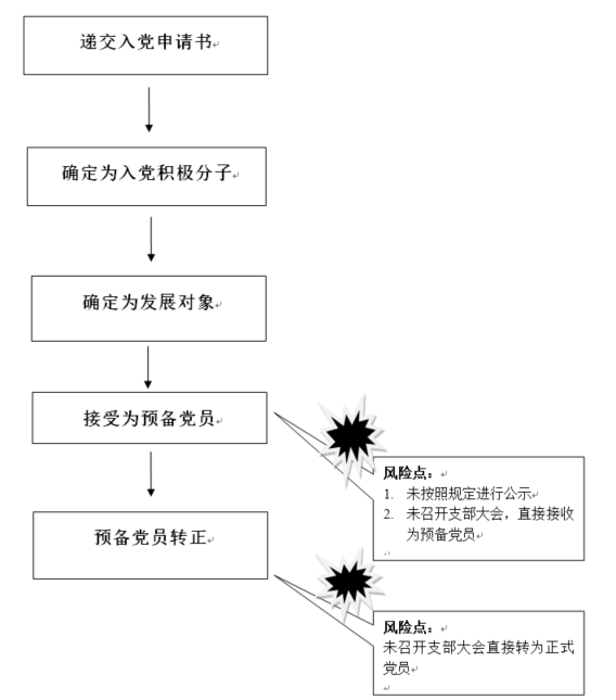 1.發展黨員工作綜合流程圖